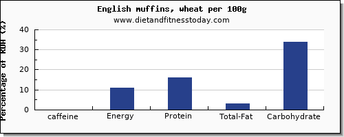caffeine and nutrition facts in english muffins per 100g